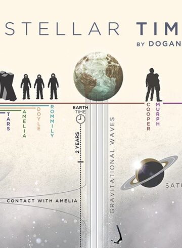 Interstellar [2014] Timeline (Spoilers)