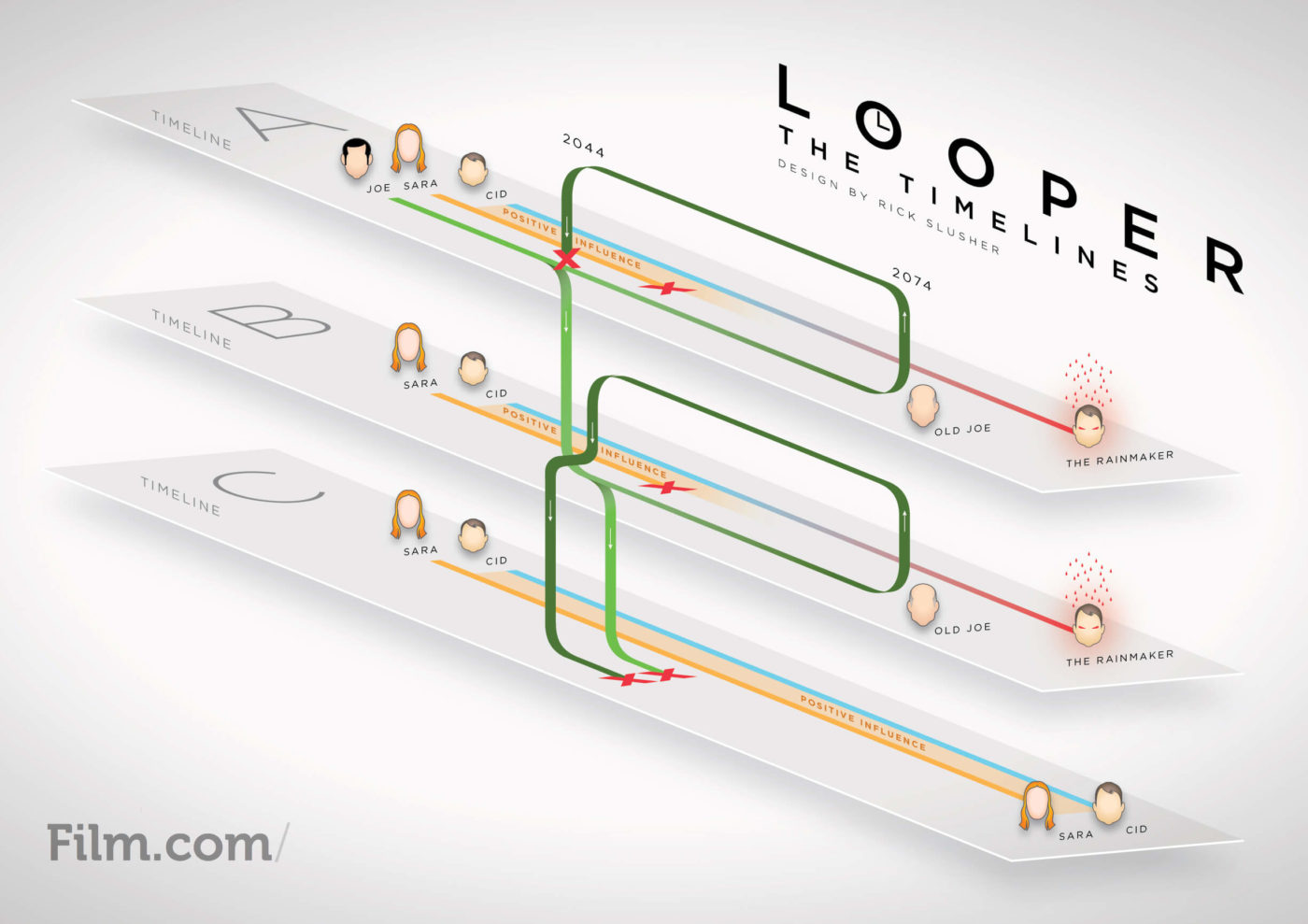 Looper: Timeline Explained [Infographic]
