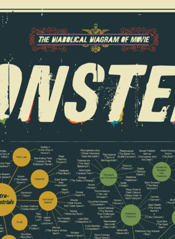 The Diabolical Diagram of Movie Monsters [Infographic]