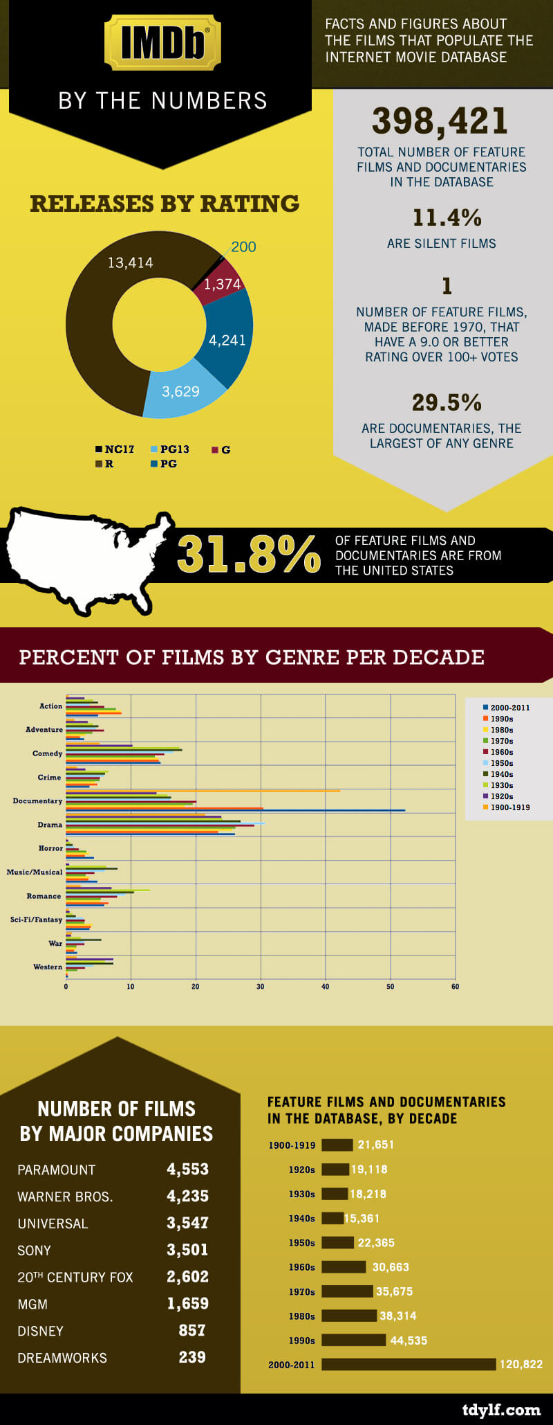 IMDB by the Numbers Infographic