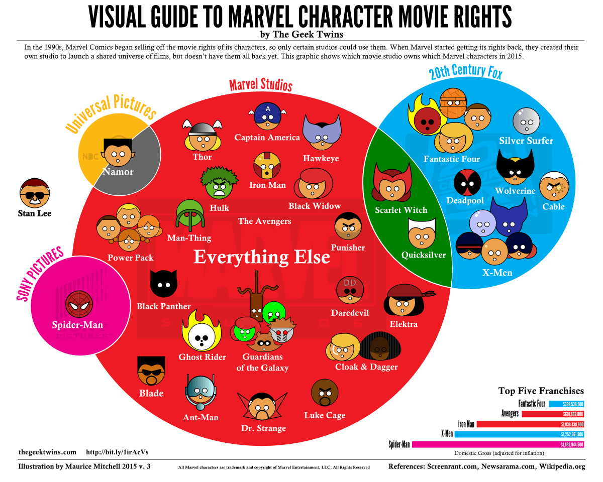 marvel heroes film companies rights