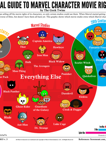 Marvel Movie Rights [Infographic]